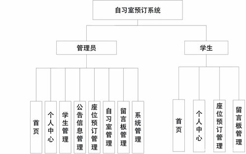 畢業(yè)設(shè)計(jì) 基于springboot vue的自習(xí)室預(yù)訂系統(tǒng)的設(shè)計(jì)與實(shí)現(xiàn) 源碼 lw 包運(yùn)行